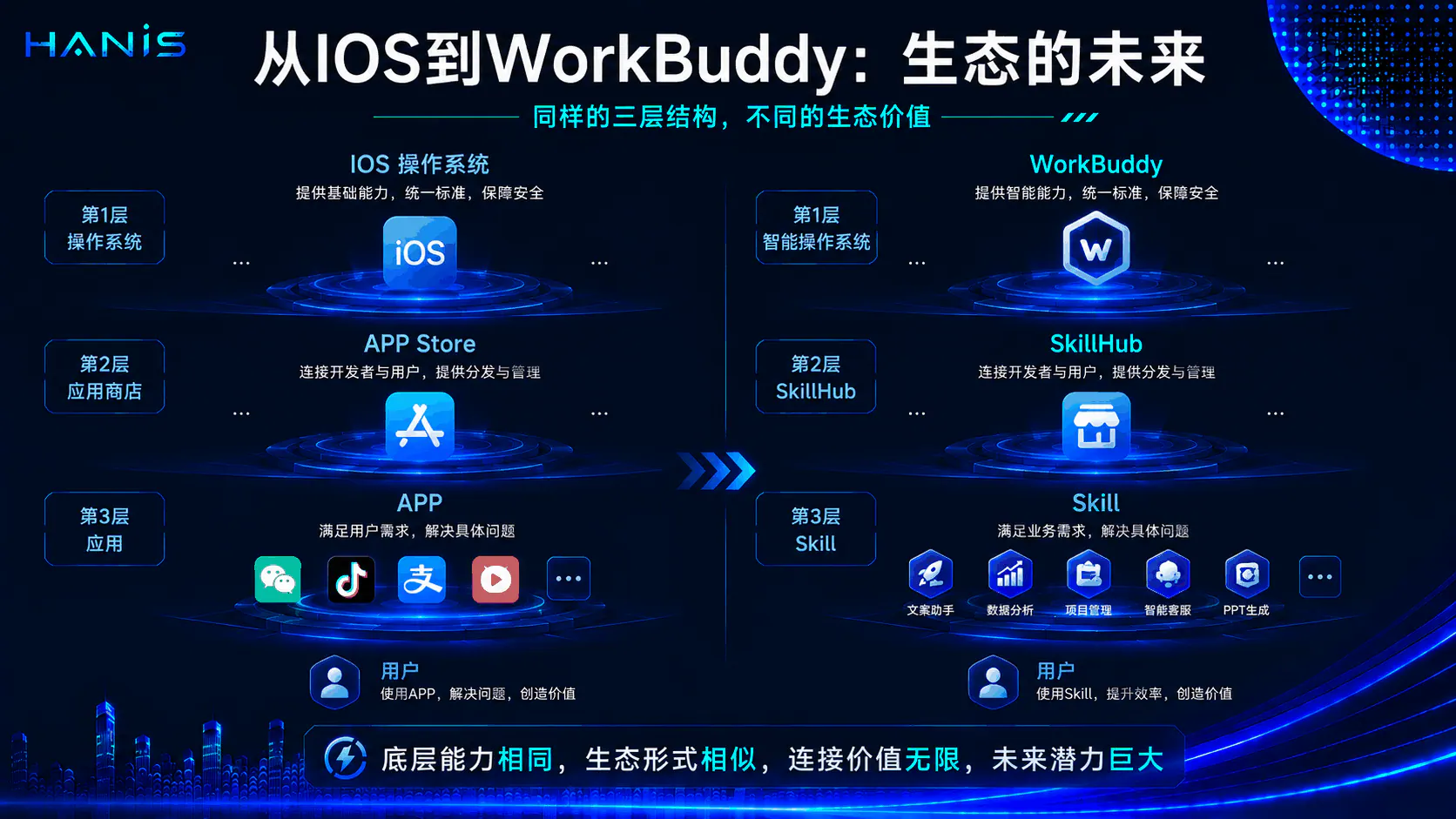 WorkBuddy产品能力体系示意图