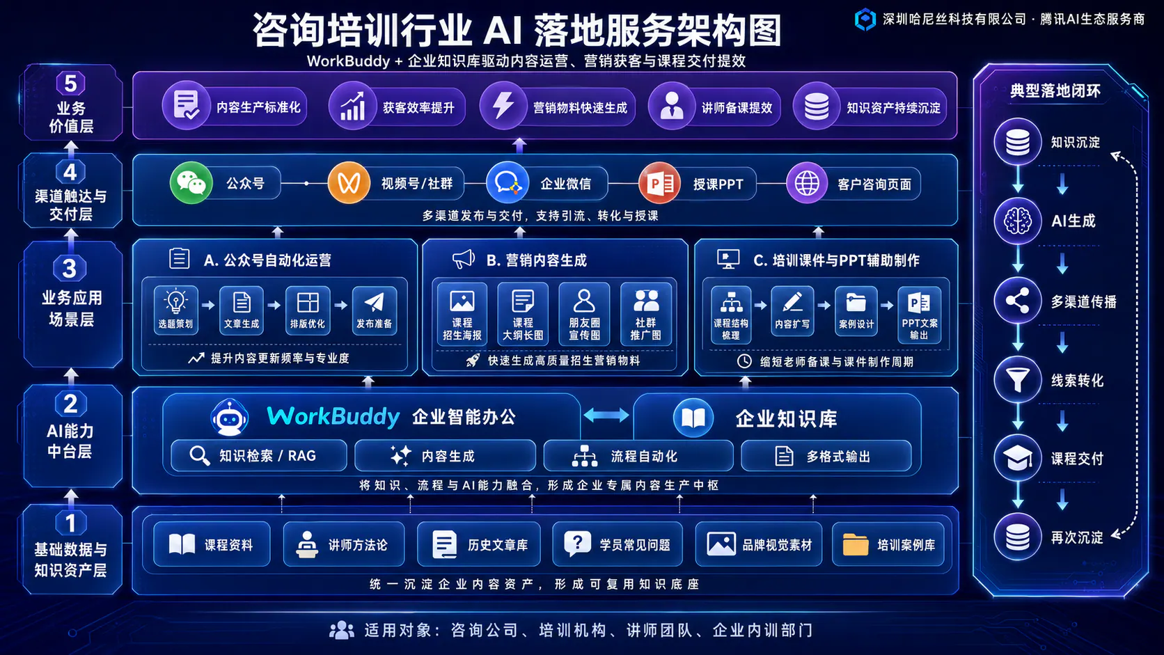 咨询培训行业落地服务架构图