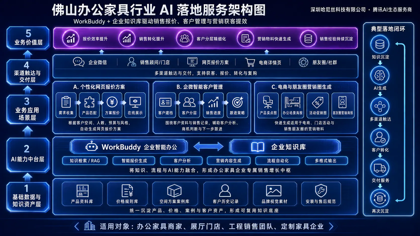 佛山办公家具行业落地服务架构图