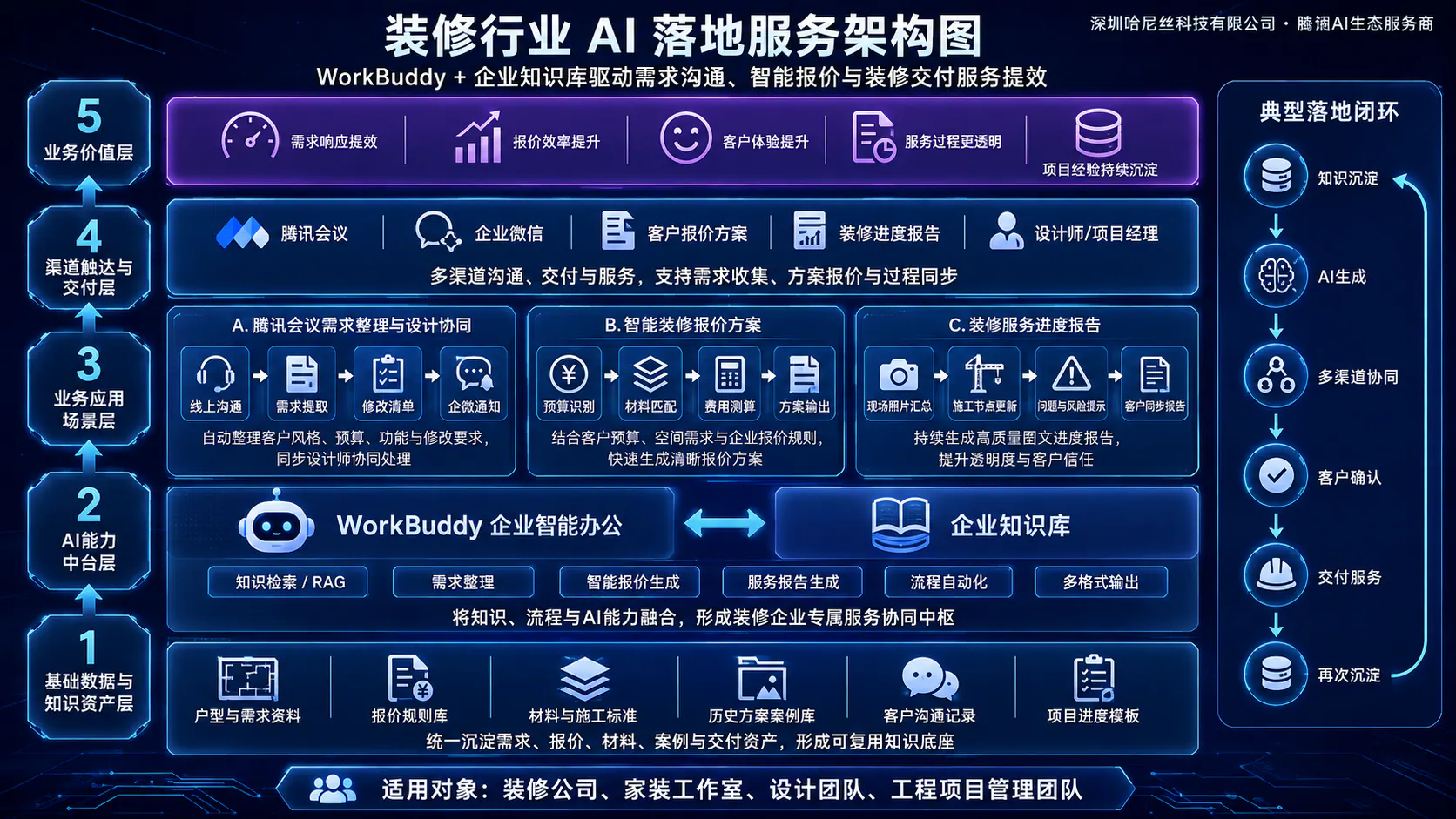 装修装饰行业落地服务架构图