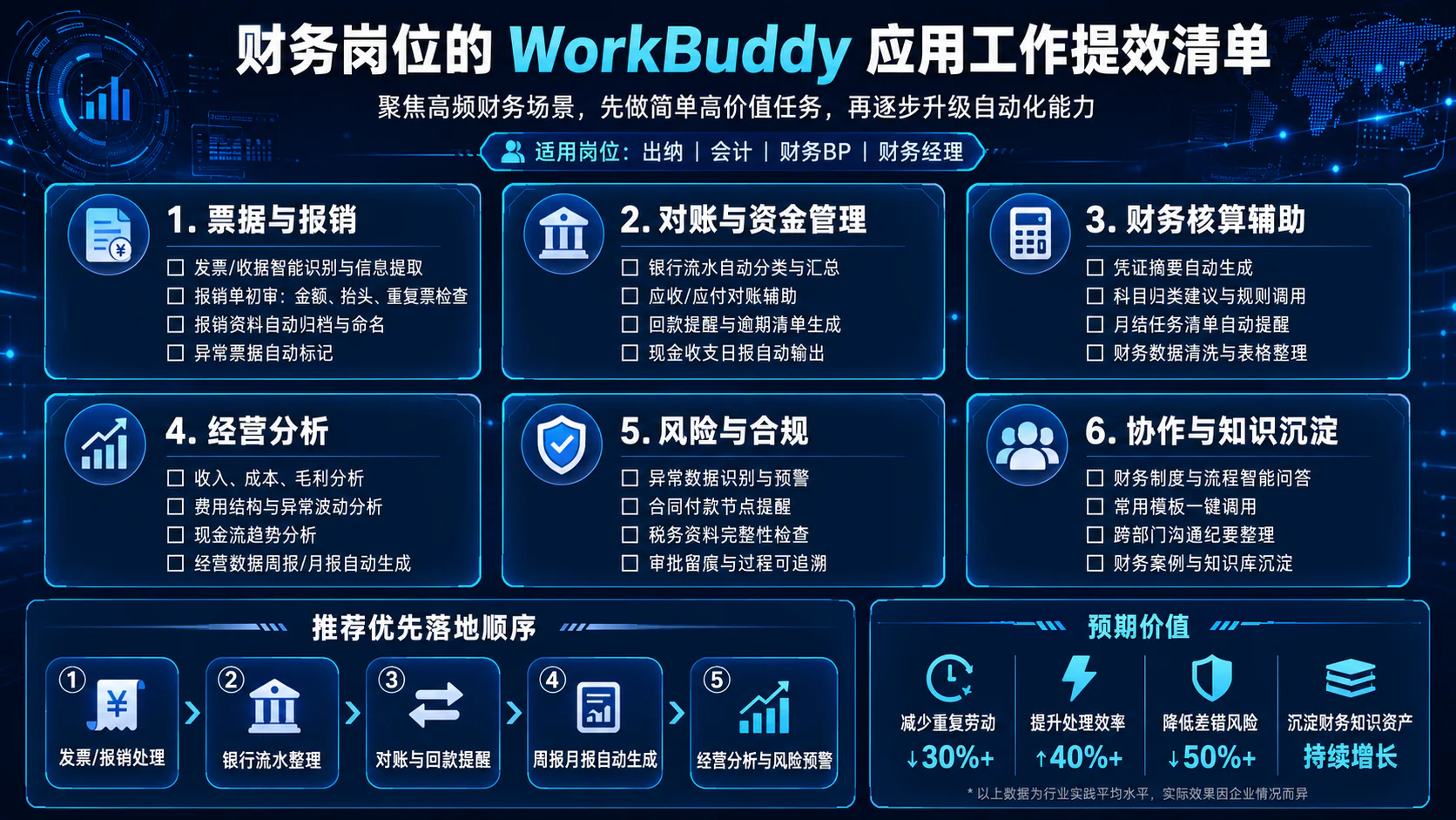 财务岗位的 WorkBuddy 应用工作提效清单，包含票据报销、对账资金管理、财务核算、经营分析、风险合规及知识沉淀六类任务