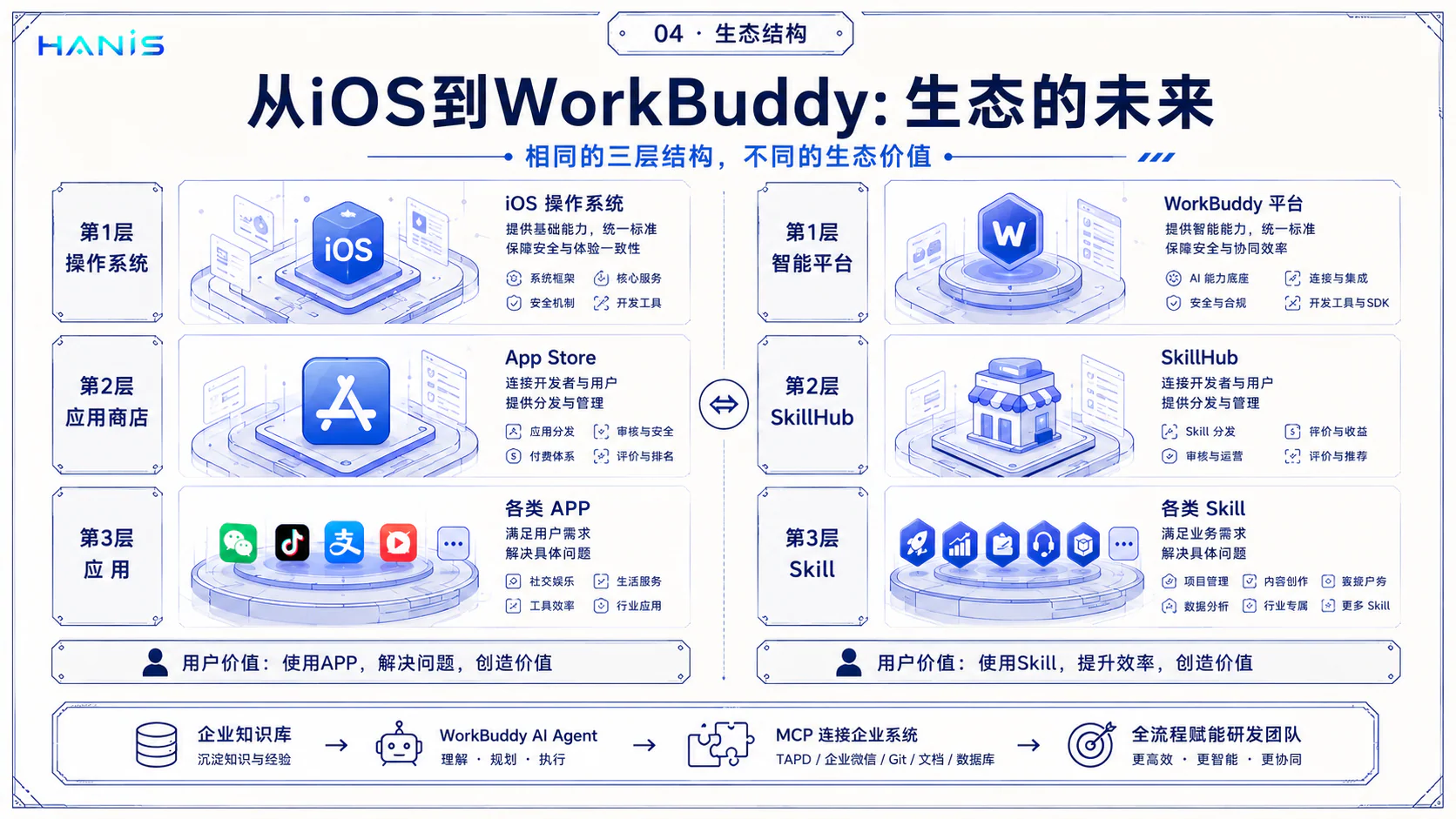 WorkBuddy技能生态结构PPT页面效果